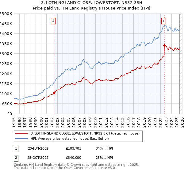 3, LOTHINGLAND CLOSE, LOWESTOFT, NR32 3RH: Price paid vs HM Land Registry's House Price Index