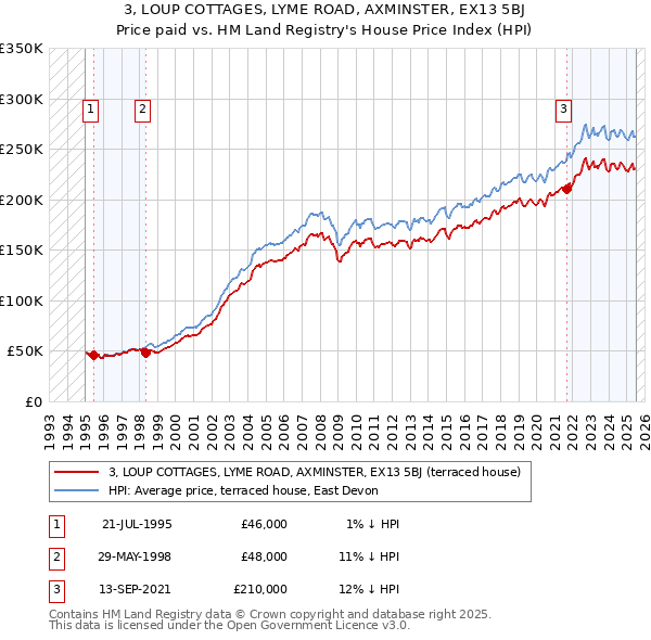 3, LOUP COTTAGES, LYME ROAD, AXMINSTER, EX13 5BJ: Price paid vs HM Land Registry's House Price Index