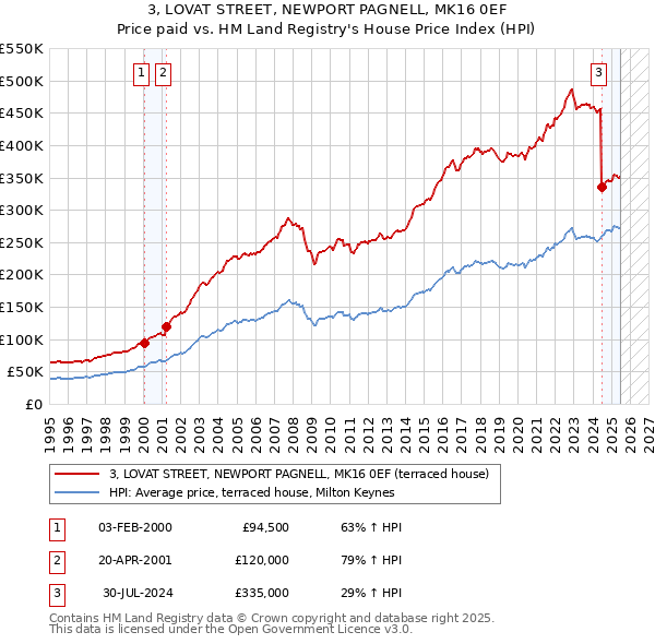 3, LOVAT STREET, NEWPORT PAGNELL, MK16 0EF: Price paid vs HM Land Registry's House Price Index
