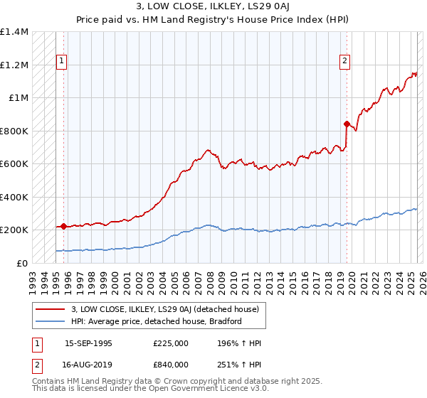 3, LOW CLOSE, ILKLEY, LS29 0AJ: Price paid vs HM Land Registry's House Price Index