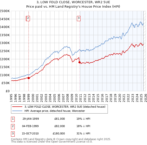 3, LOW FOLD CLOSE, WORCESTER, WR2 5UE: Price paid vs HM Land Registry's House Price Index