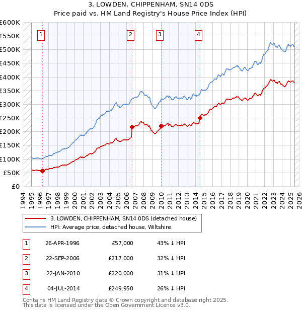 3, LOWDEN, CHIPPENHAM, SN14 0DS: Price paid vs HM Land Registry's House Price Index