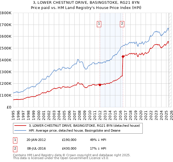 3, LOWER CHESTNUT DRIVE, BASINGSTOKE, RG21 8YN: Price paid vs HM Land Registry's House Price Index