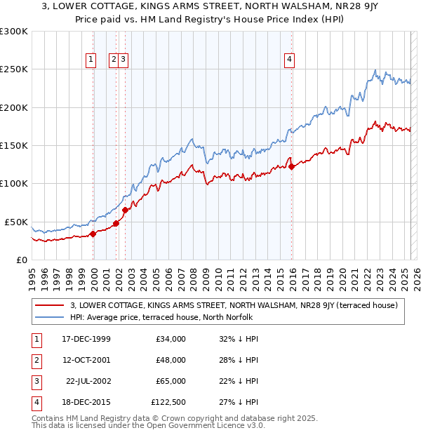 3, LOWER COTTAGE, KINGS ARMS STREET, NORTH WALSHAM, NR28 9JY: Price paid vs HM Land Registry's House Price Index