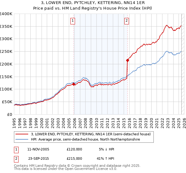 3, LOWER END, PYTCHLEY, KETTERING, NN14 1ER: Price paid vs HM Land Registry's House Price Index