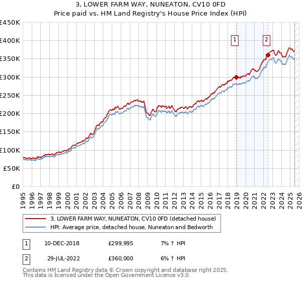3, LOWER FARM WAY, NUNEATON, CV10 0FD: Price paid vs HM Land Registry's House Price Index