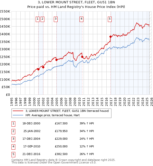 3, LOWER MOUNT STREET, FLEET, GU51 1BN: Price paid vs HM Land Registry's House Price Index