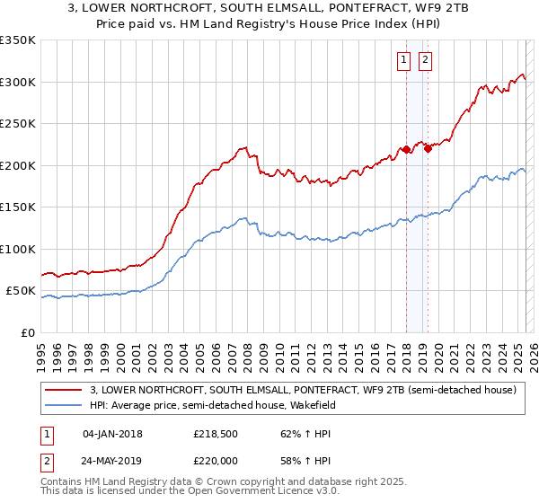 3, LOWER NORTHCROFT, SOUTH ELMSALL, PONTEFRACT, WF9 2TB: Price paid vs HM Land Registry's House Price Index