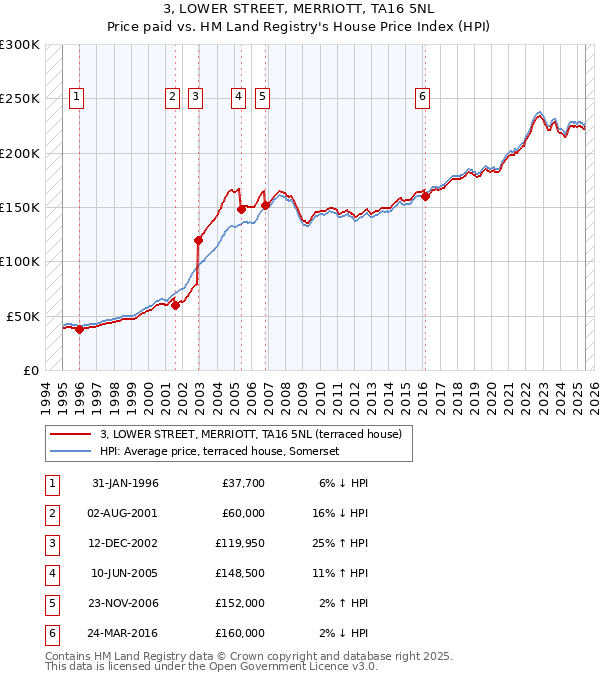 3, LOWER STREET, MERRIOTT, TA16 5NL: Price paid vs HM Land Registry's House Price Index