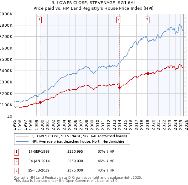 3, LOWES CLOSE, STEVENAGE, SG1 6AL: Price paid vs HM Land Registry's House Price Index