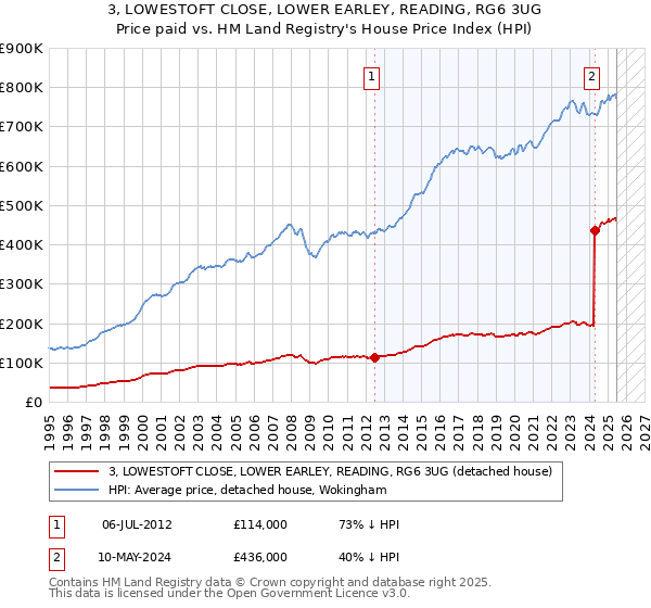 3, LOWESTOFT CLOSE, LOWER EARLEY, READING, RG6 3UG: Price paid vs HM Land Registry's House Price Index
