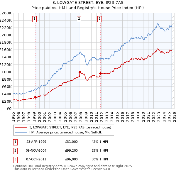 3, LOWGATE STREET, EYE, IP23 7AS: Price paid vs HM Land Registry's House Price Index
