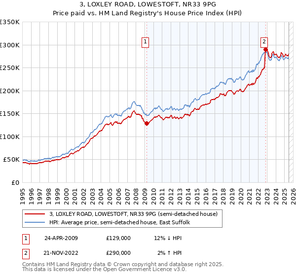 3, LOXLEY ROAD, LOWESTOFT, NR33 9PG: Price paid vs HM Land Registry's House Price Index