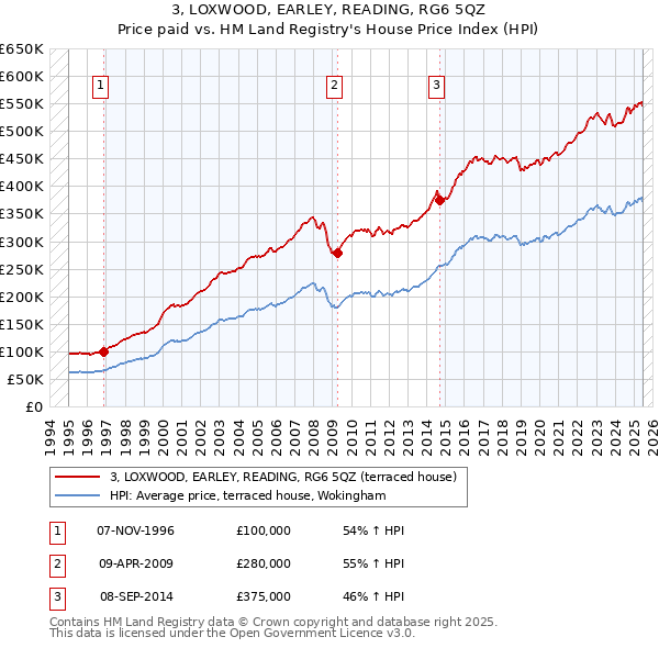 3, LOXWOOD, EARLEY, READING, RG6 5QZ: Price paid vs HM Land Registry's House Price Index