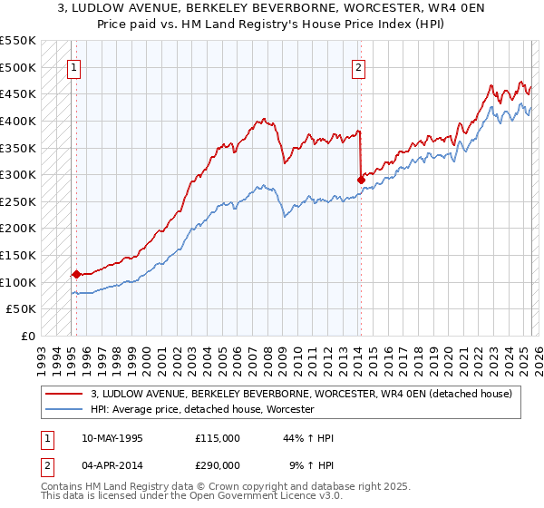 3, LUDLOW AVENUE, BERKELEY BEVERBORNE, WORCESTER, WR4 0EN: Price paid vs HM Land Registry's House Price Index