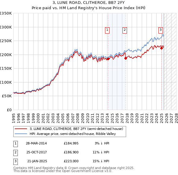 3, LUNE ROAD, CLITHEROE, BB7 2FY: Price paid vs HM Land Registry's House Price Index