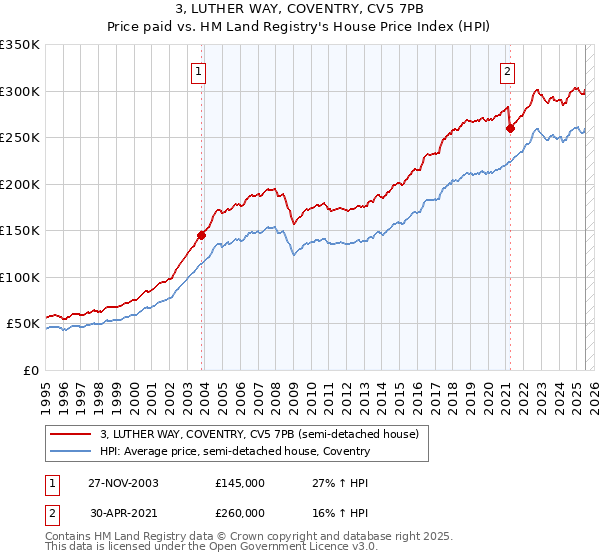 3, LUTHER WAY, COVENTRY, CV5 7PB: Price paid vs HM Land Registry's House Price Index