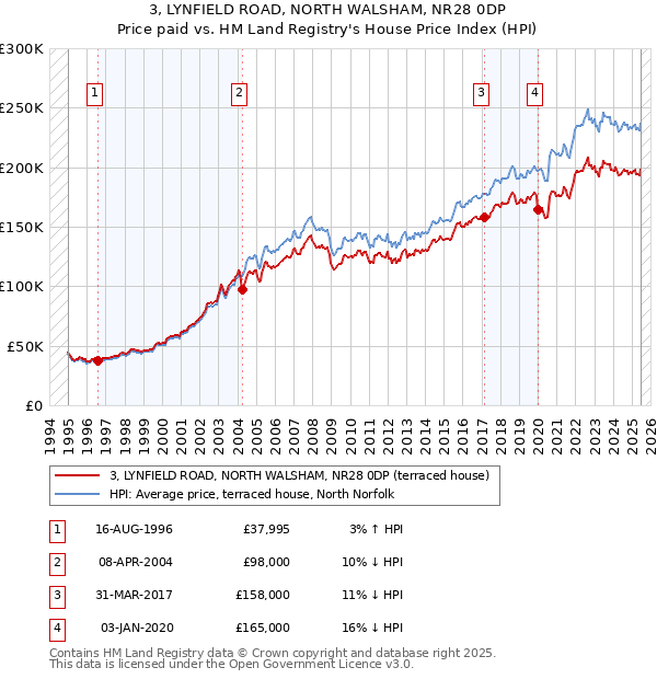 3, LYNFIELD ROAD, NORTH WALSHAM, NR28 0DP: Price paid vs HM Land Registry's House Price Index