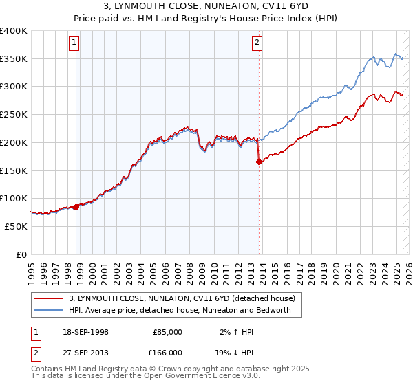 3, LYNMOUTH CLOSE, NUNEATON, CV11 6YD: Price paid vs HM Land Registry's House Price Index
