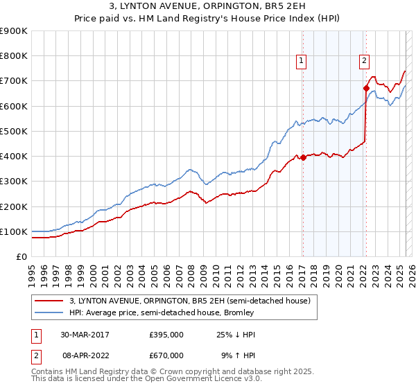 3, LYNTON AVENUE, ORPINGTON, BR5 2EH: Price paid vs HM Land Registry's House Price Index