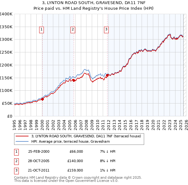 3, LYNTON ROAD SOUTH, GRAVESEND, DA11 7NF: Price paid vs HM Land Registry's House Price Index