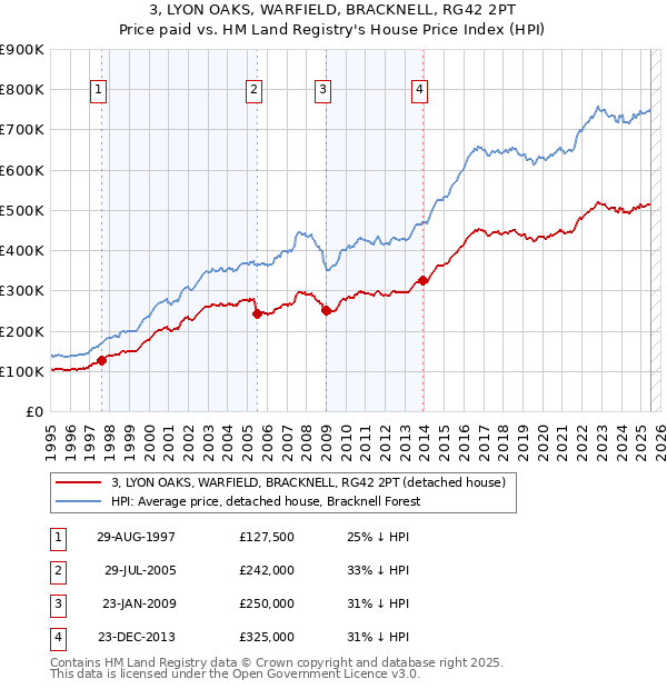 3, LYON OAKS, WARFIELD, BRACKNELL, RG42 2PT: Price paid vs HM Land Registry's House Price Index