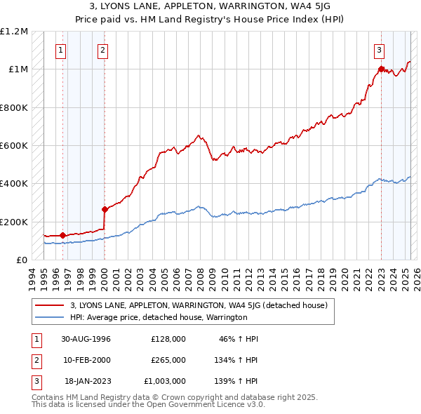 3, LYONS LANE, APPLETON, WARRINGTON, WA4 5JG: Price paid vs HM Land Registry's House Price Index