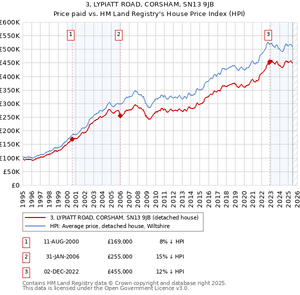 3, LYPIATT ROAD, CORSHAM, SN13 9JB: Price paid vs HM Land Registry's House Price Index
