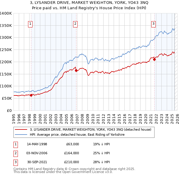 3, LYSANDER DRIVE, MARKET WEIGHTON, YORK, YO43 3NQ: Price paid vs HM Land Registry's House Price Index
