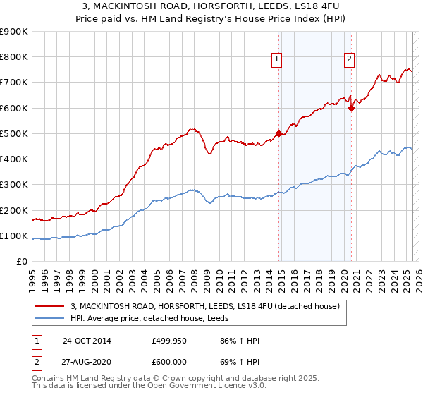 3, MACKINTOSH ROAD, HORSFORTH, LEEDS, LS18 4FU: Price paid vs HM Land Registry's House Price Index