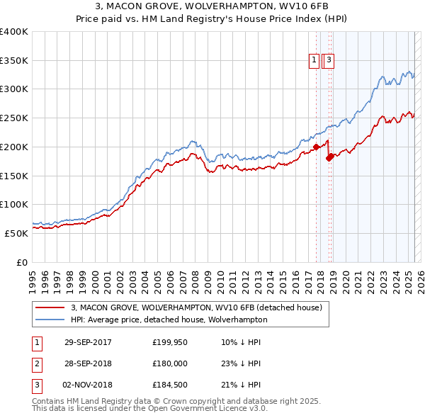 3, MACON GROVE, WOLVERHAMPTON, WV10 6FB: Price paid vs HM Land Registry's House Price Index