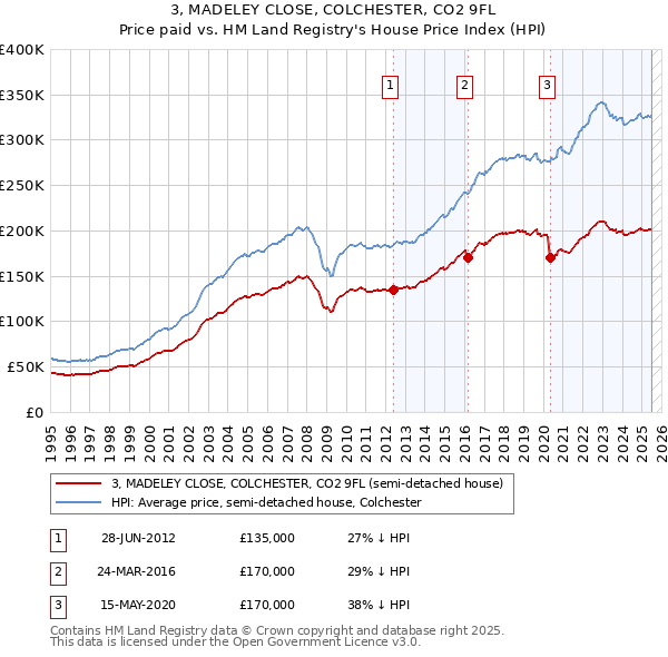 3, MADELEY CLOSE, COLCHESTER, CO2 9FL: Price paid vs HM Land Registry's House Price Index