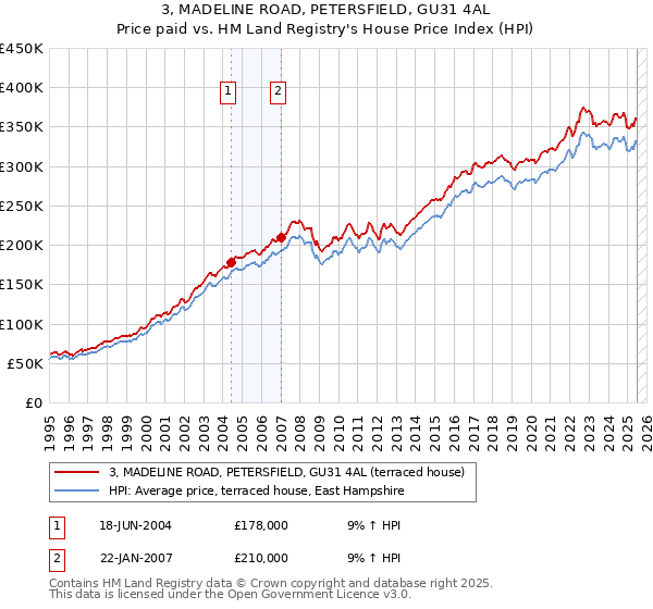 3, MADELINE ROAD, PETERSFIELD, GU31 4AL: Price paid vs HM Land Registry's House Price Index