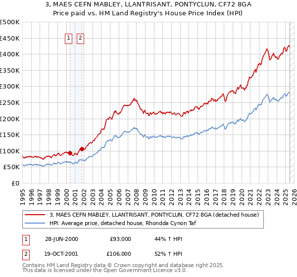 3, MAES CEFN MABLEY, LLANTRISANT, PONTYCLUN, CF72 8GA: Price paid vs HM Land Registry's House Price Index