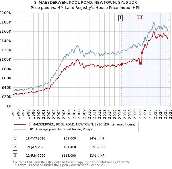 3, MAESDERWEN, POOL ROAD, NEWTOWN, SY16 1DR: Price paid vs HM Land Registry's House Price Index