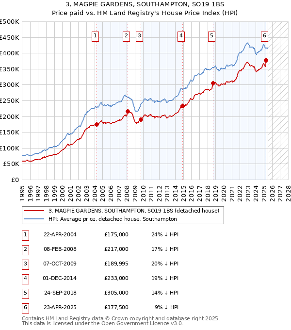 3, MAGPIE GARDENS, SOUTHAMPTON, SO19 1BS: Price paid vs HM Land Registry's House Price Index