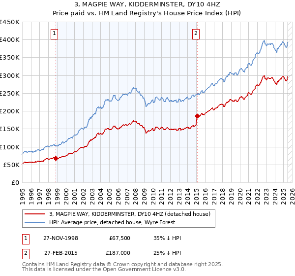 3, MAGPIE WAY, KIDDERMINSTER, DY10 4HZ: Price paid vs HM Land Registry's House Price Index