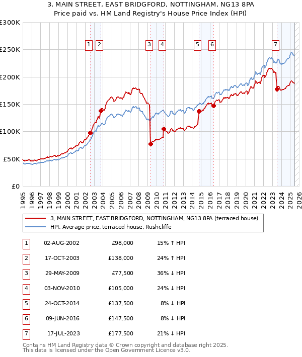 3, MAIN STREET, EAST BRIDGFORD, NOTTINGHAM, NG13 8PA: Price paid vs HM Land Registry's House Price Index
