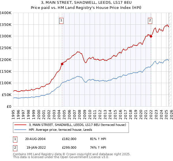 3, MAIN STREET, SHADWELL, LEEDS, LS17 8EU: Price paid vs HM Land Registry's House Price Index