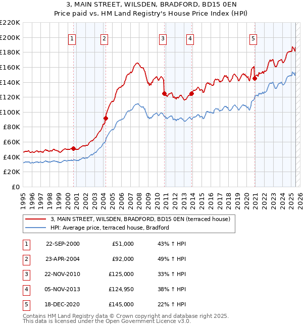 3, MAIN STREET, WILSDEN, BRADFORD, BD15 0EN: Price paid vs HM Land Registry's House Price Index