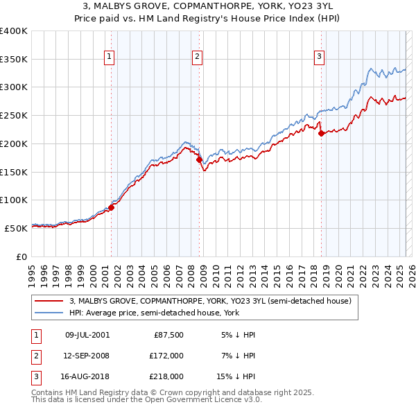 3, MALBYS GROVE, COPMANTHORPE, YORK, YO23 3YL: Price paid vs HM Land Registry's House Price Index