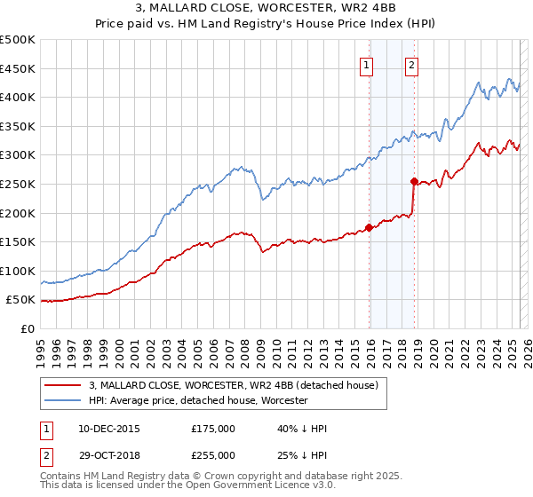 3, MALLARD CLOSE, WORCESTER, WR2 4BB: Price paid vs HM Land Registry's House Price Index