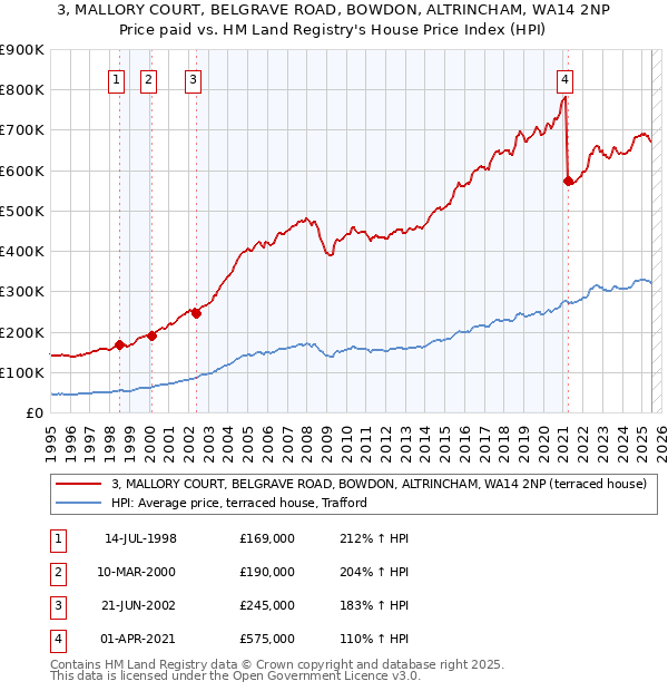 3, MALLORY COURT, BELGRAVE ROAD, BOWDON, ALTRINCHAM, WA14 2NP: Price paid vs HM Land Registry's House Price Index
