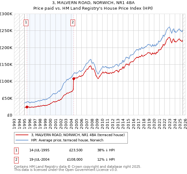 3, MALVERN ROAD, NORWICH, NR1 4BA: Price paid vs HM Land Registry's House Price Index