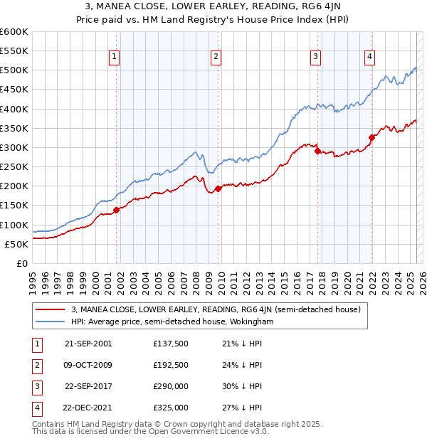 3, MANEA CLOSE, LOWER EARLEY, READING, RG6 4JN: Price paid vs HM Land Registry's House Price Index