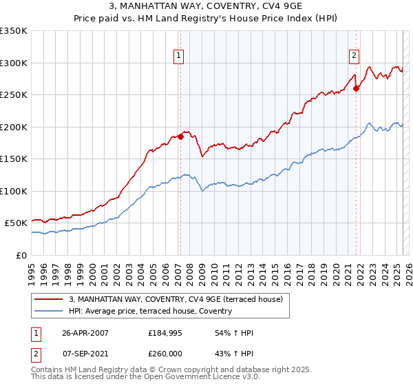 3, MANHATTAN WAY, COVENTRY, CV4 9GE: Price paid vs HM Land Registry's House Price Index