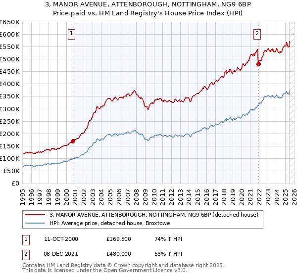 3, MANOR AVENUE, ATTENBOROUGH, NOTTINGHAM, NG9 6BP: Price paid vs HM Land Registry's House Price Index