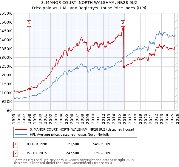 3, MANOR COURT, NORTH WALSHAM, NR28 9UZ: Price paid vs HM Land Registry's House Price Index