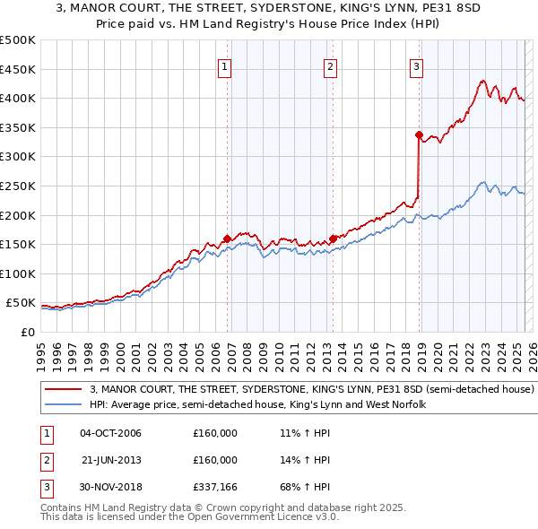 3, MANOR COURT, THE STREET, SYDERSTONE, KING'S LYNN, PE31 8SD: Price paid vs HM Land Registry's House Price Index