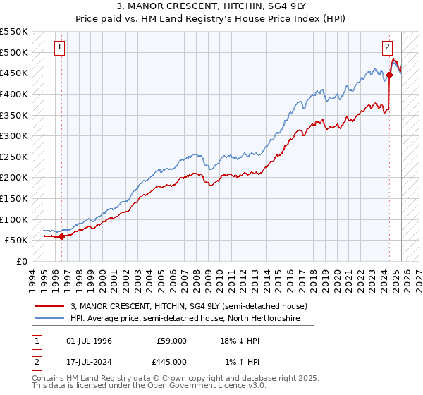 3, MANOR CRESCENT, HITCHIN, SG4 9LY: Price paid vs HM Land Registry's House Price Index